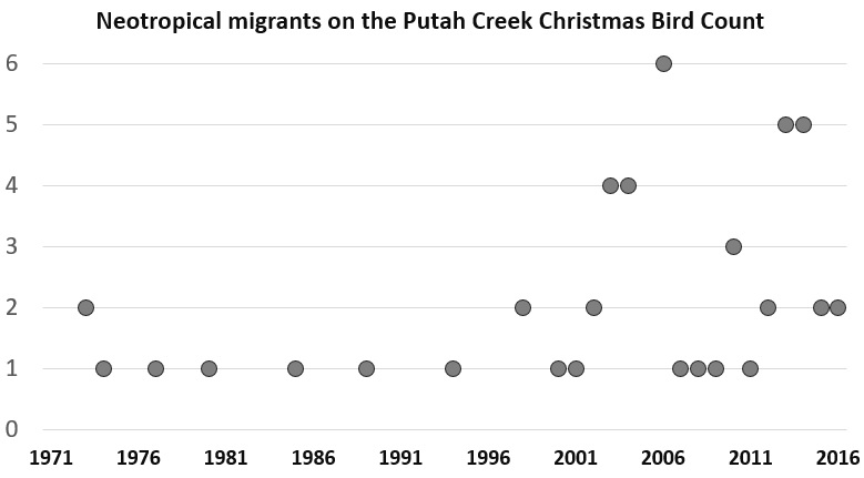 neotrop migrants graph
