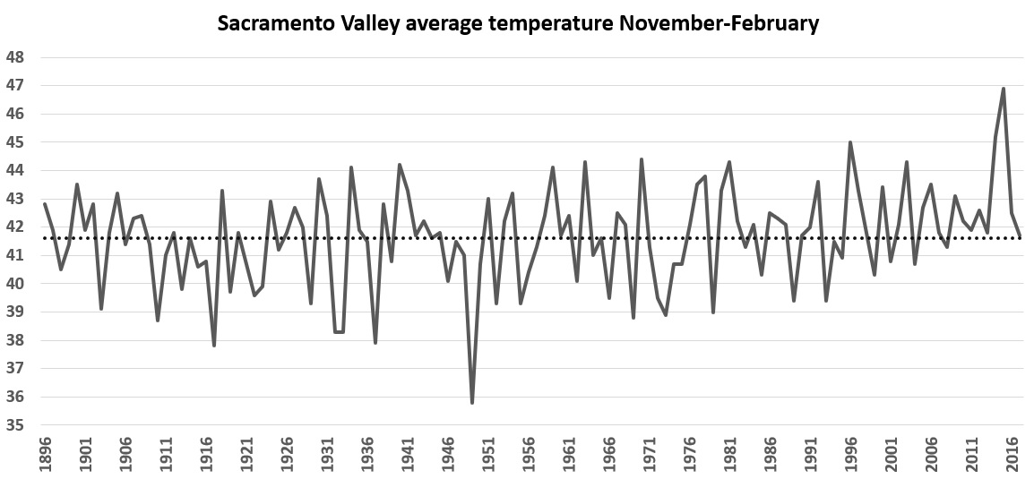 Sac Valley winter avg temps SH