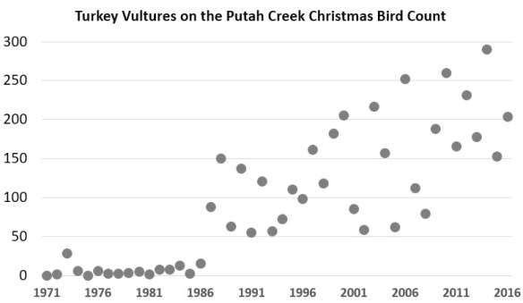 turkey vulture graph