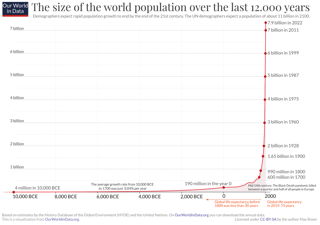 graph of world population over last 12,000 years