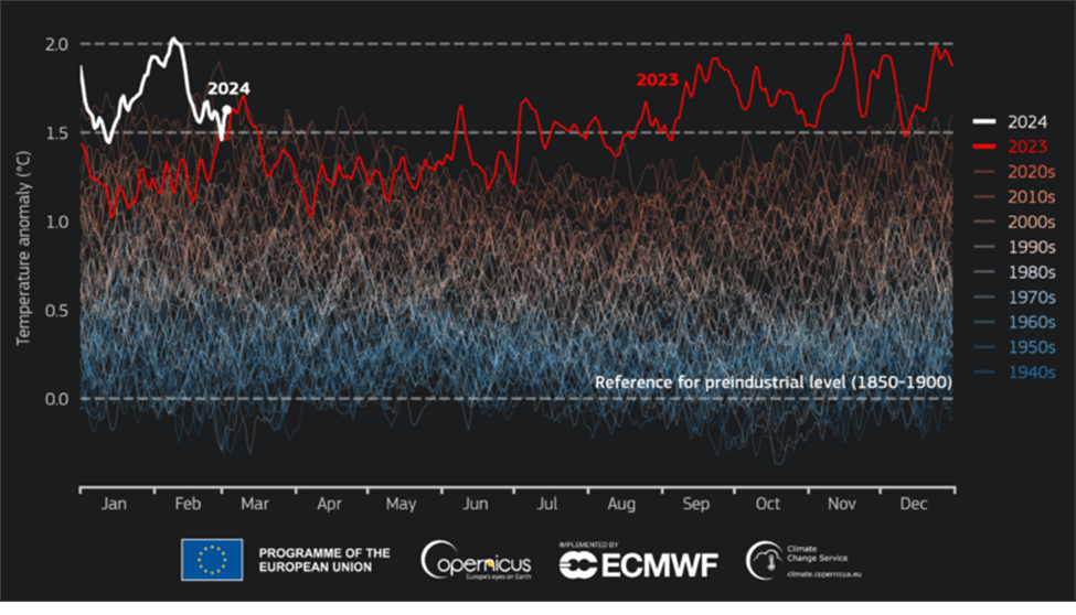 SST over time